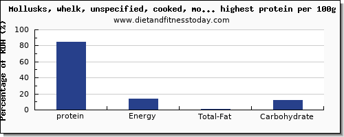 protein and nutrition facts in fish and shellfish per 100g